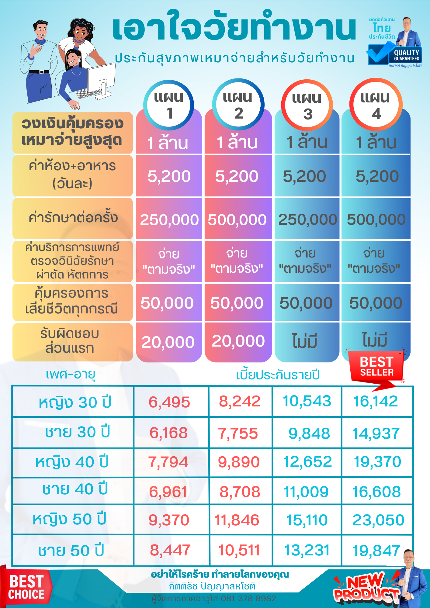  เปรียบเทียบระหว่างประกันสุขภาพ กับ ประกันสังคม