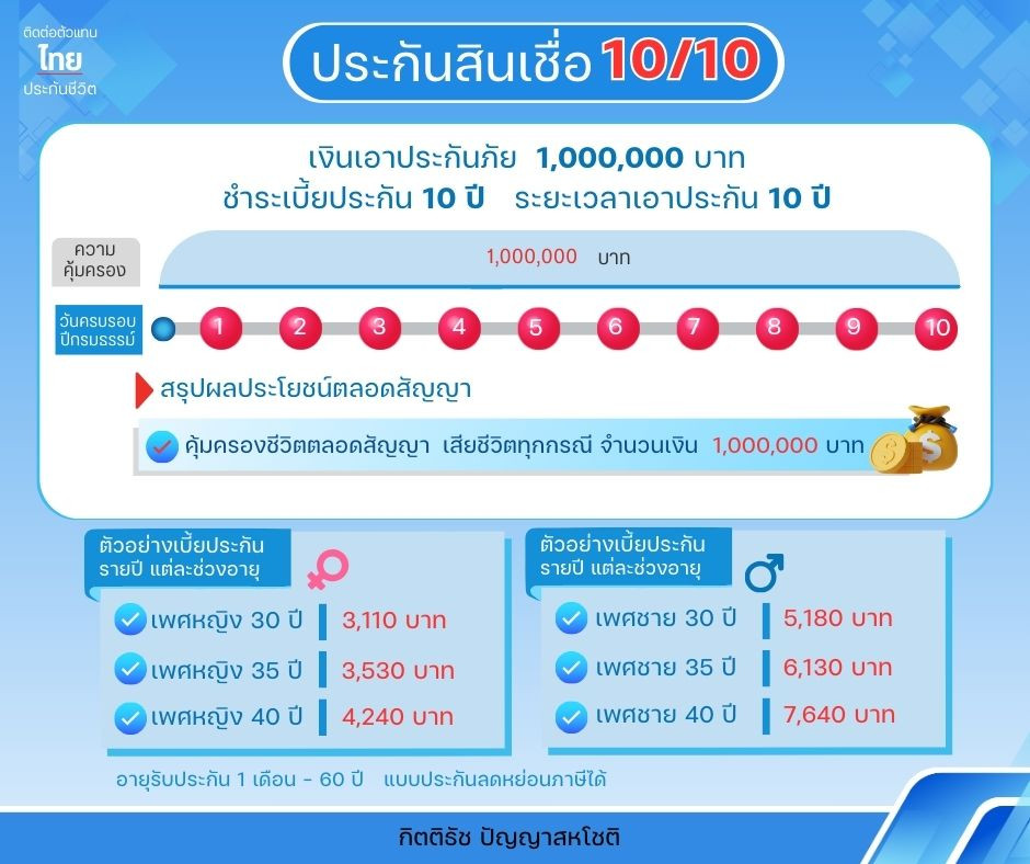 ประกันสินเชื่อบ้านหรือคอนโด