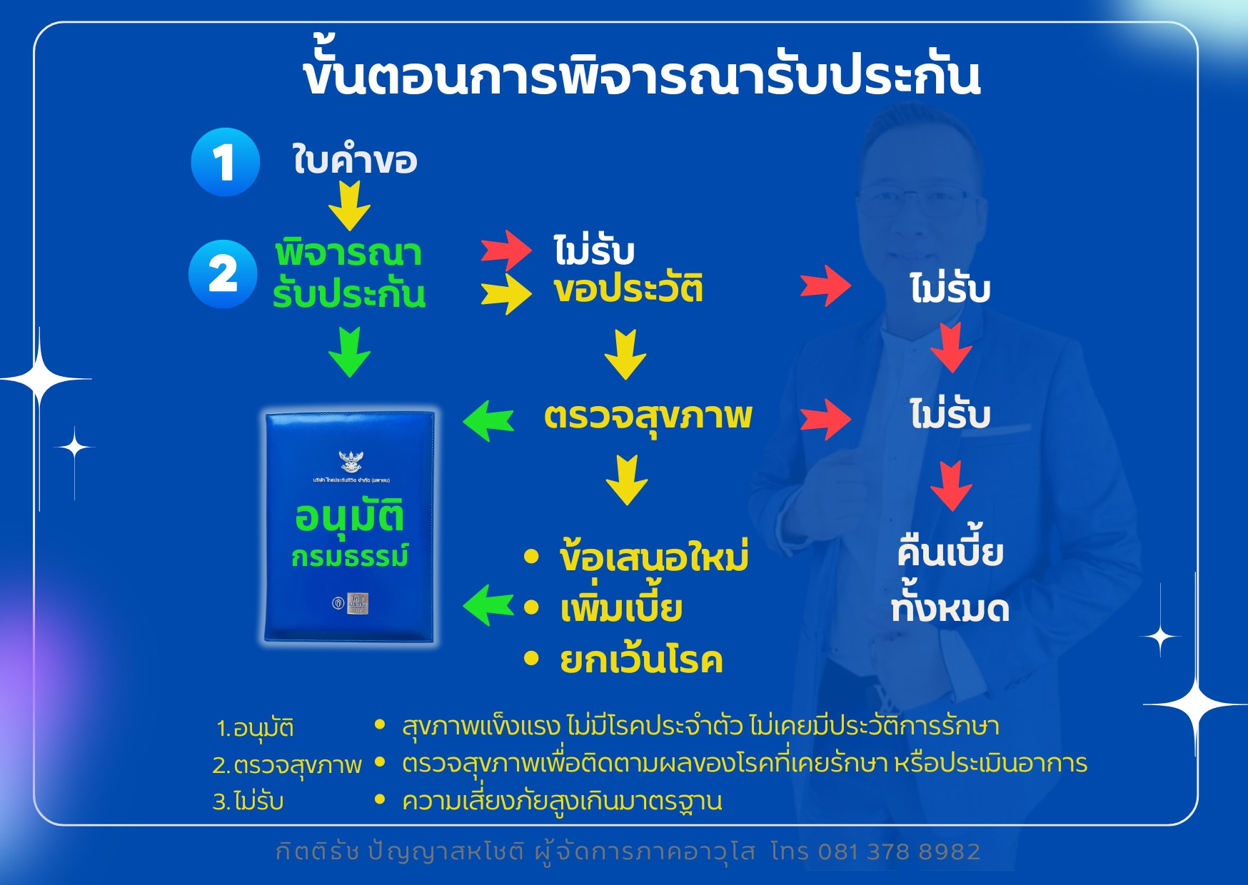 การพิจารณารับประกัน