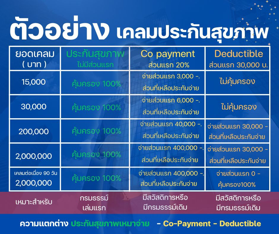 Deductible และ copayment ต่างกันอย่างไร