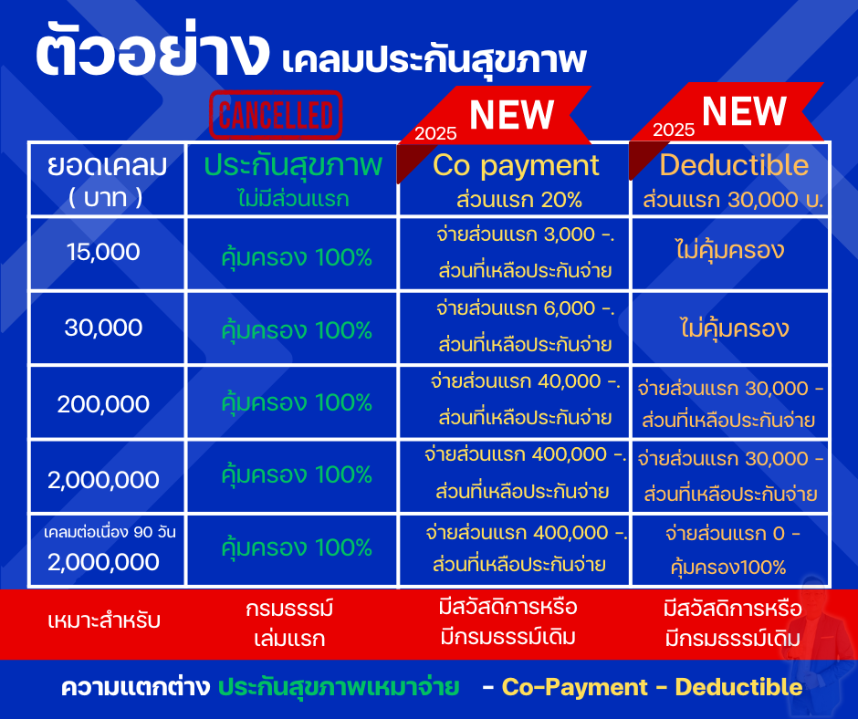 Deductible และ Co-Payment