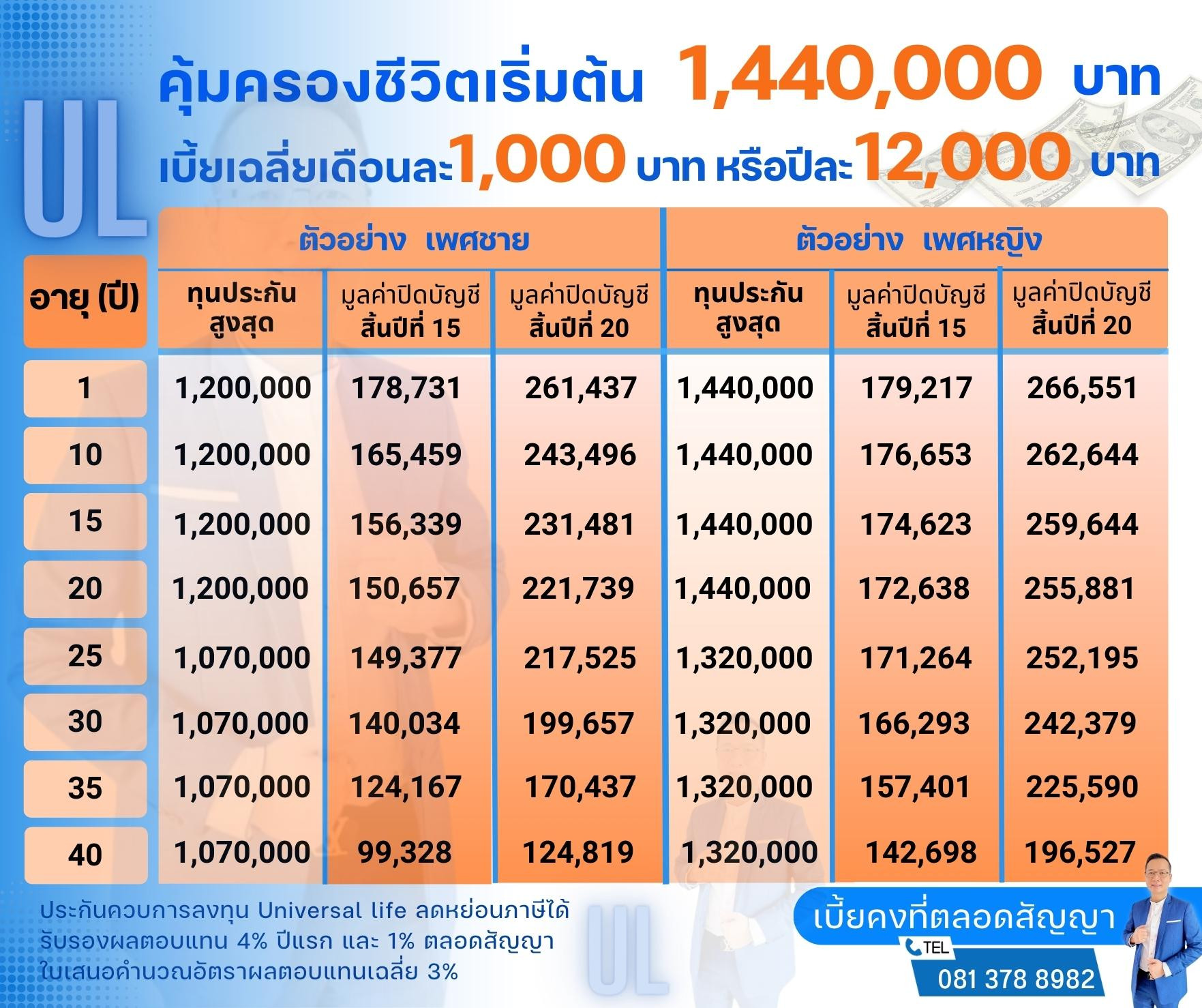 ประกันชีวิตควบการลงทุน universal life ไทยประกันชีวิต