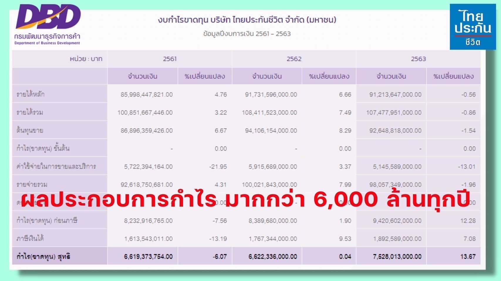 ประกันชีวิตควบการลงทุน ไทยประกันชีวิต