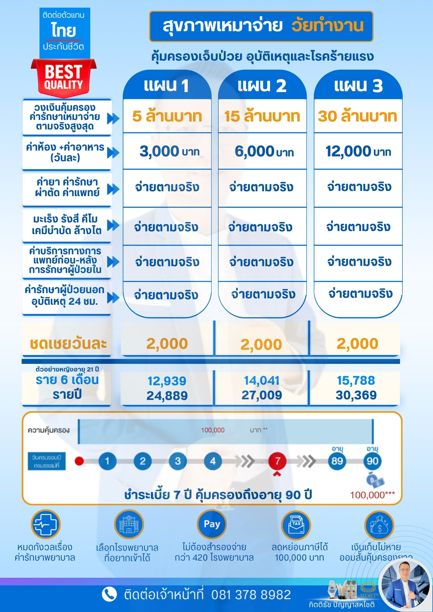 เปรียบเทียบประกันสุขภาพเหมาจ่าย