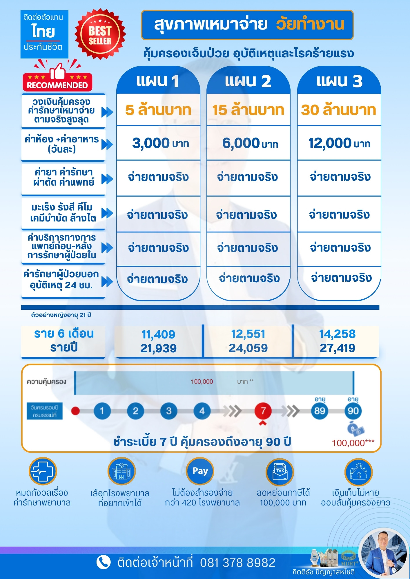 เปรียบเทียบประกันสุขภาพเหมาจ่าย