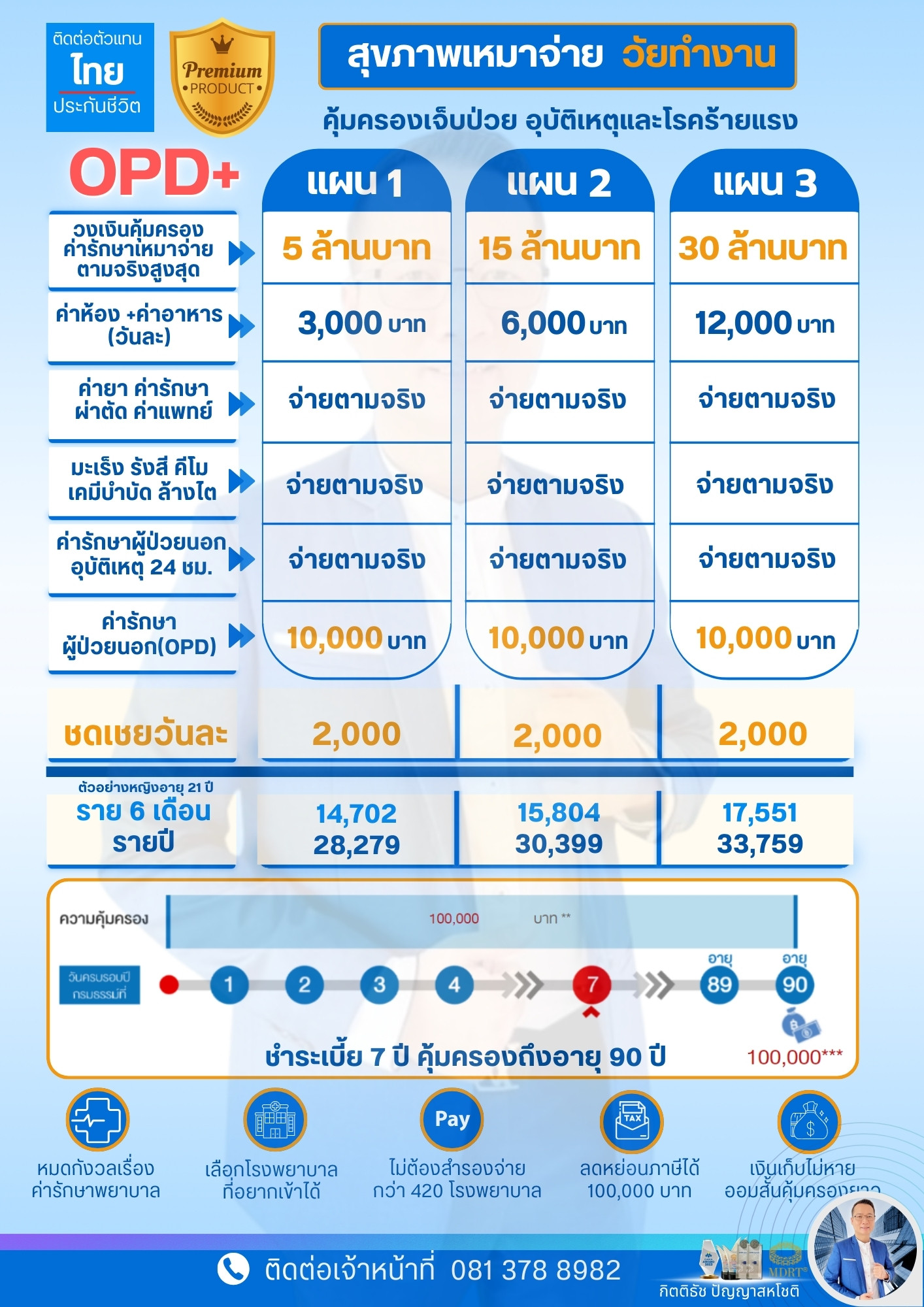 เปรียบเทียบประกันสุขภาพเหมาจ่าย