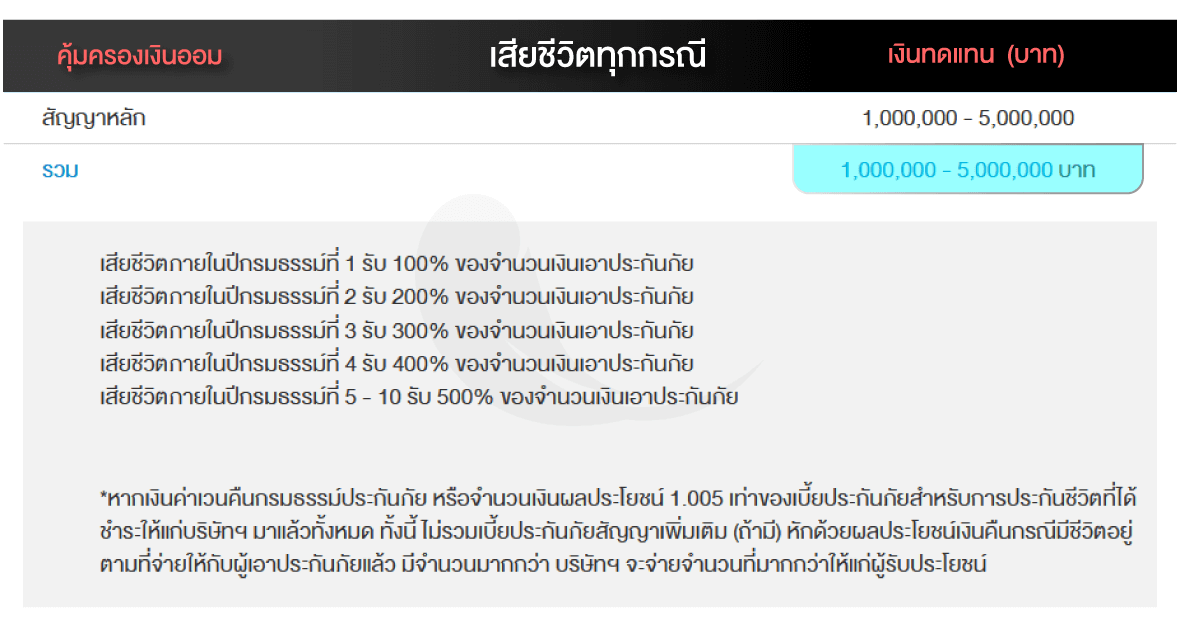 10/5ไทยประกันชีวิต ลดหย่อนภาษี ออมสั้น 5 ปีมีเงินคืนดี ทวีเลิฟเสิร์ฟประกัน