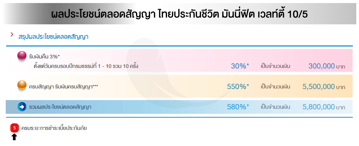 10/5ไทยประกันชีวิต ลดหย่อนภาษี ออมสั้น 5 ปีมีเงินคืนดี ทวีเลิฟเสิร์ฟประกัน