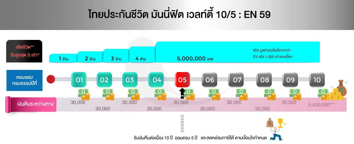 10/5ไทยประกันชีวิต ลดหย่อนภาษี ออมสั้น 5 ปีมีเงินคืนดี ทวีเลิฟเสิร์ฟประกัน