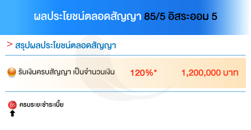 อิสระออม5 ไทยประกันชีวิต ลดหย่อนภาษี ทวีเลิฟเสิร์ฟประกัน