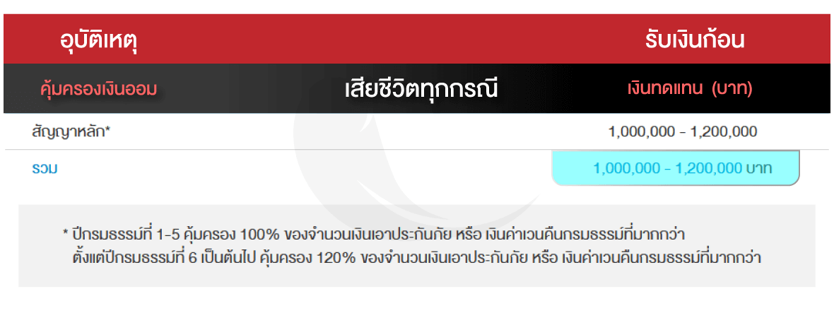 ธนทรัพย์ 120 เพิ่มพูนพลัส ไทยประกันชีวิต ทวีเลิฟเสิร์ฟประกัน