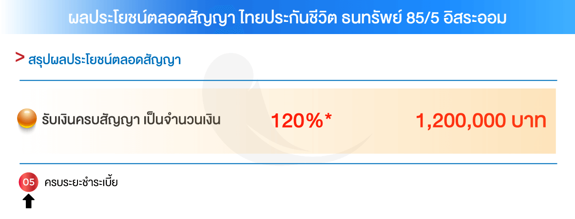 อิสระออม5 ลดหย่อนภาษี ไทยประกันชีวิต ทวีเลิฟเสิร์ฟประกัน