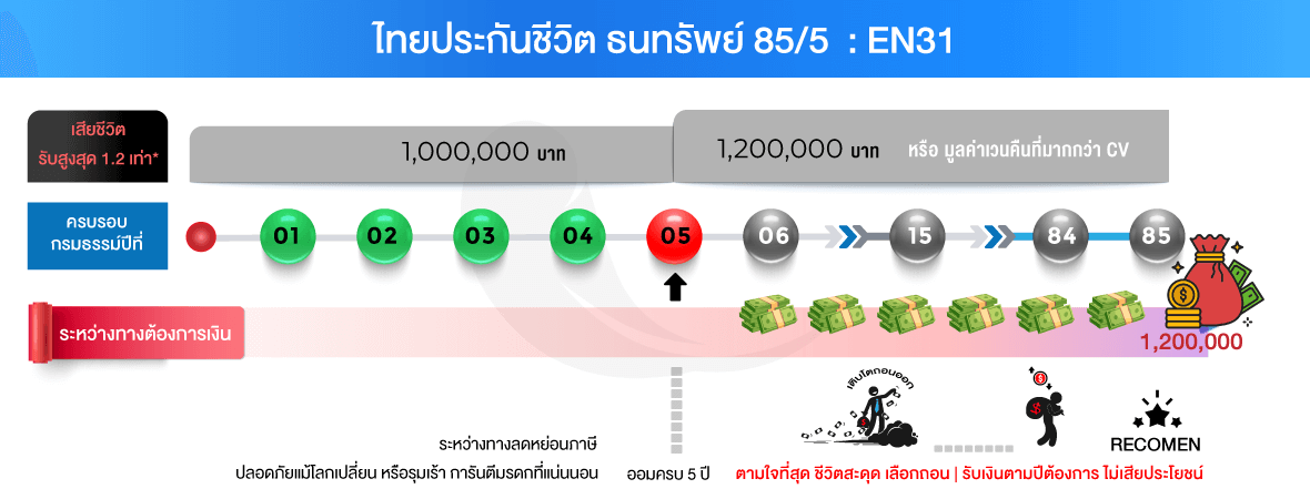 อิสระออม5 ธนทรัยพ์85/5 ลดหย่อนภาษี ไทยประกันชีวิต ทวีรัก วิสิทธิกมลโยธิน ทวีเลิฟเสิร์ฟประกัน