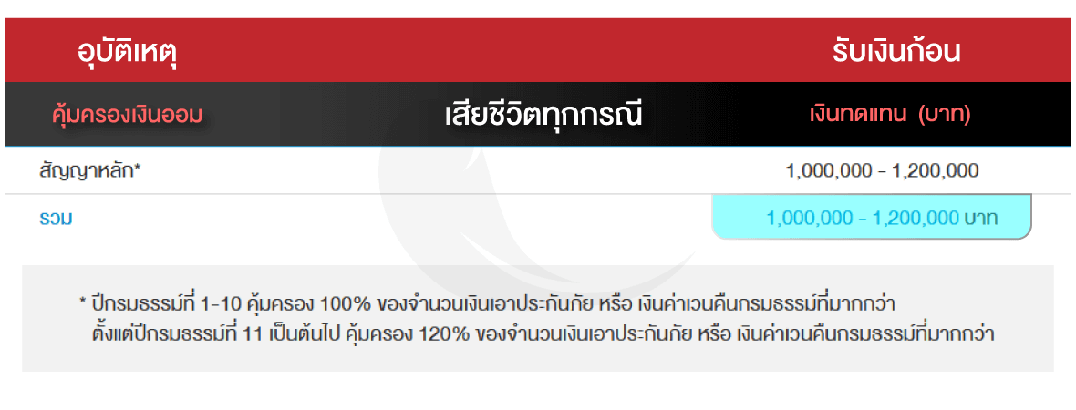 อิสระออม10 ไทยประกันชีวิต ทวีเลิฟเสิร์ฟประกัน