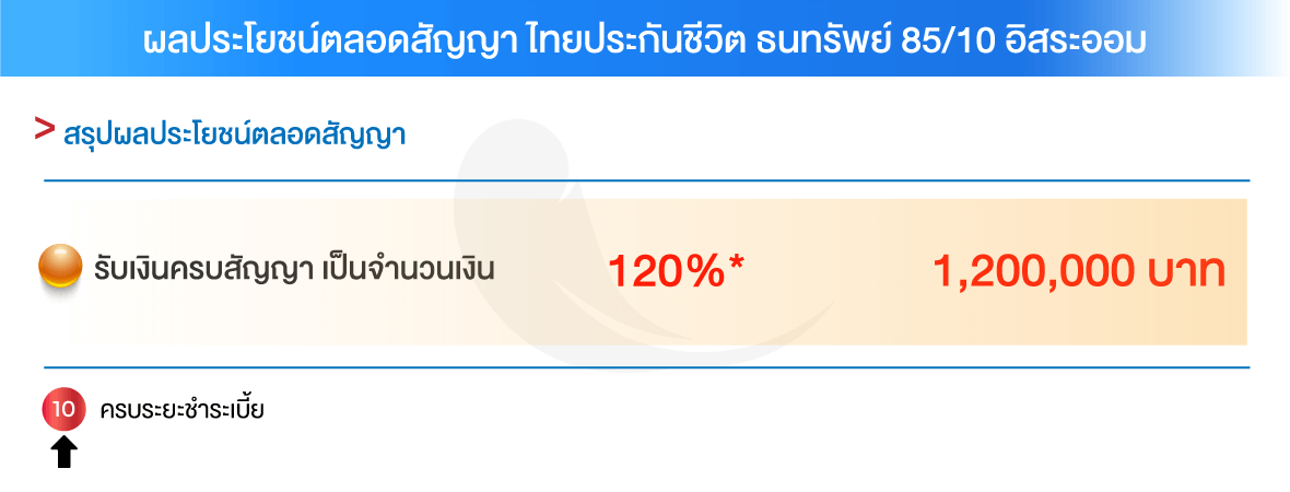 อิสระออม10 ลดหย่อนภาษี ไทยประกันชีวิต ทวีเลิฟเสิร์ฟประกัน