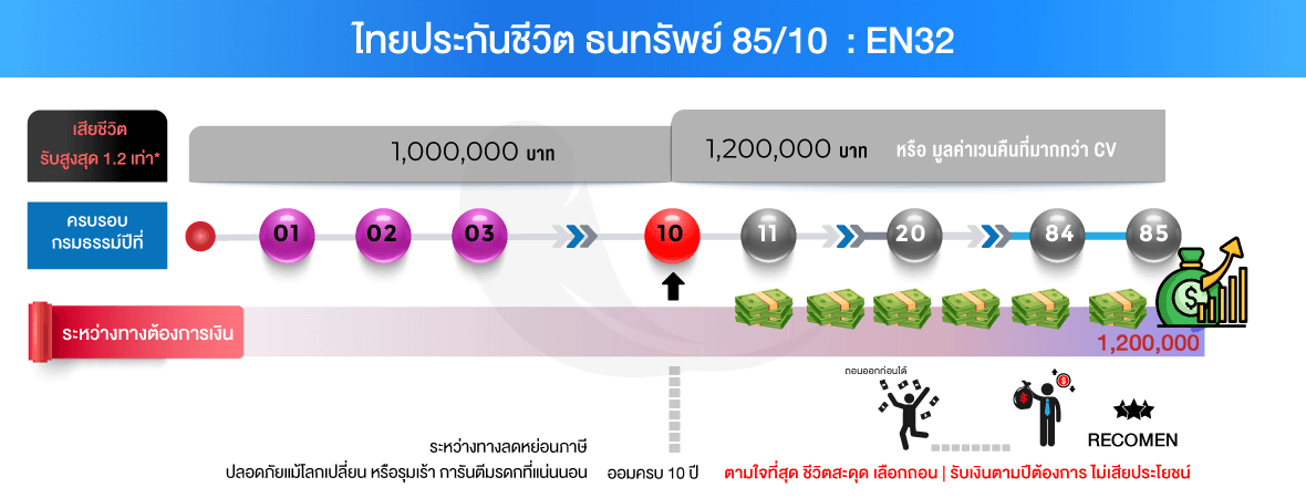 อิสระออม10 ธนทรัยพ์85/10 ลดหย่อนภาษี ไทยประกันชีวิต ทวีรัก วิสิทธิกมลโยธิน ทวีเลิฟเสิร์ฟประกัน