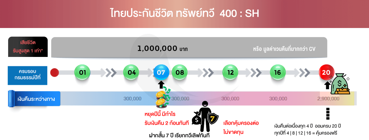 อิสระออม7 ไทยประกันชีวิตสะสมทรัพย์เงินคืนสูง ทรัยพ์ทวี400 ทวีเลิฟเสิร์ฟประกัน