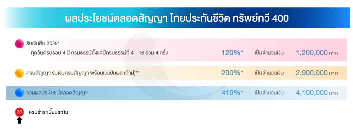 อิสระออม7 ไทยประกันชีวิตสะสมทรัพย์เงินคืนสูง ทรัยพ์ทวี400 ทวีเลิฟเสิร์ฟประกัน