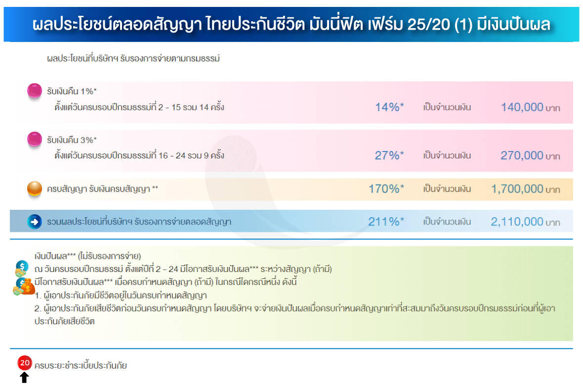 ทวีเลิฟเสิร์ฟประกัน ประกันชีวิต ลดหย่อนภาษีสะสมทรัพย์ มันนี่ฟิตเฟิร์ม 25/20(1) พาเพลิน