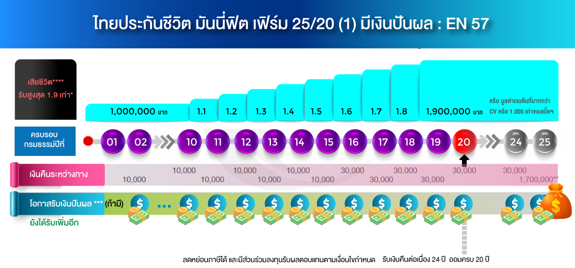 ทวีเลิฟเสิร์ฟประกัน ประกันชีวิต ลดหย่อนภาษีสะสมทรัพย์ มันนี่ฟิตเฟิร์ม 25/20(1) พาเพลิน