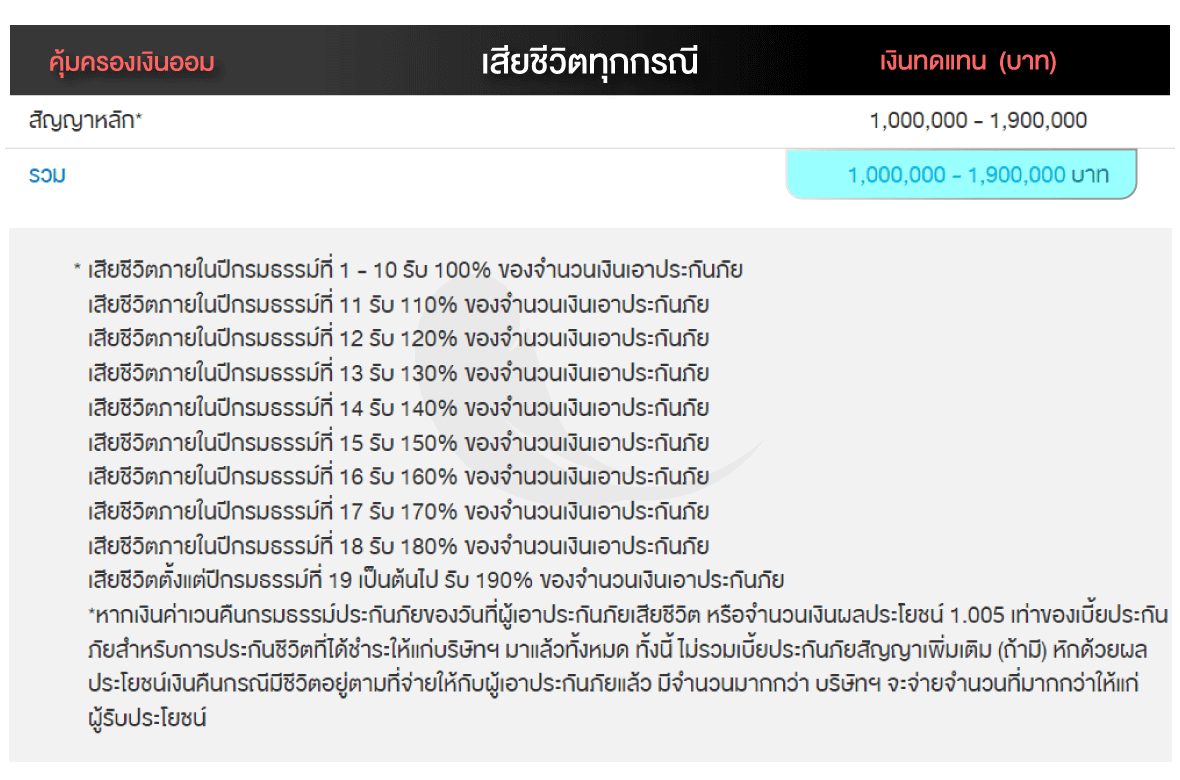 ทวีเลิฟเสิร์ฟประกัน ประกันชีวิต ลดหย่อนภาษีสะสมทรัพย์ มันนี่ฟิตเฟิร์ม 25/20(1) พาเพลิน