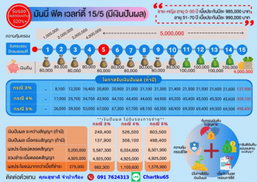แผนออมสั้น 5 ปี ครบสัญญา15 ปี มีเงินคืน ตลอดสัญญา