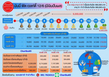 แผนออมสั้น 6 ปี ครบสัญญา12 ปี มีเงินคืน ตลอดสัญญา